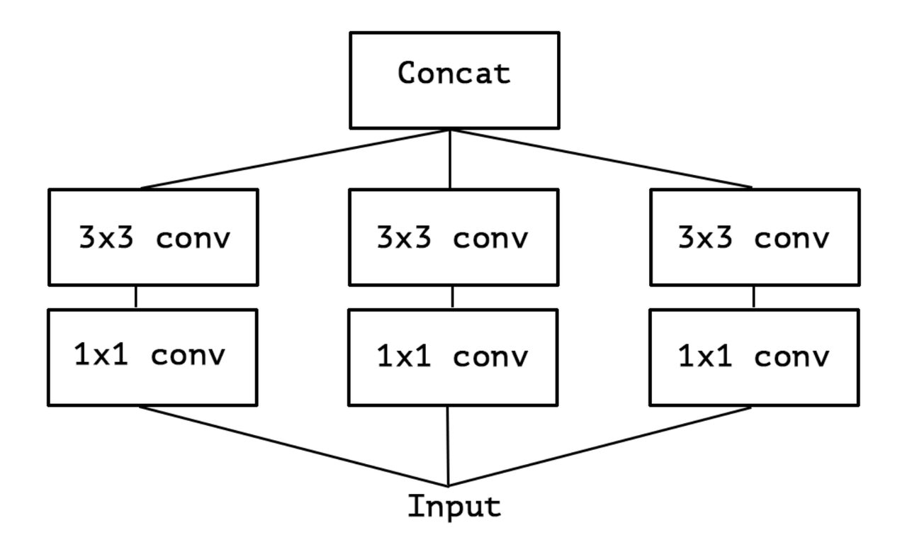 /images/ML_notes/convolutions/04_simple_inception.png