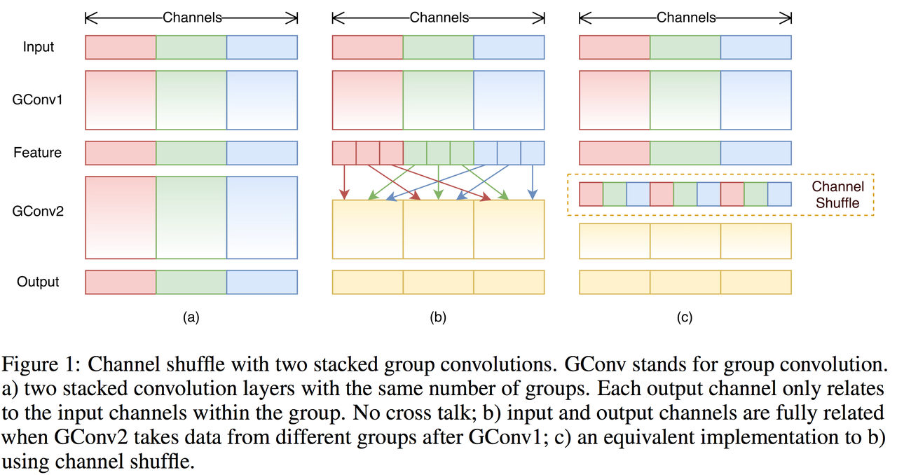 /images/ML_notes/convolutions/06_shuffled_grouped_convolutions.png