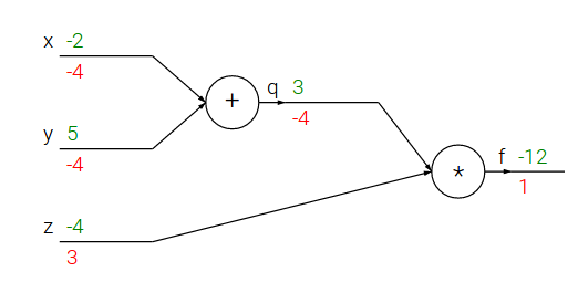 /images/ML_notes/cs231n/circuit_1.png