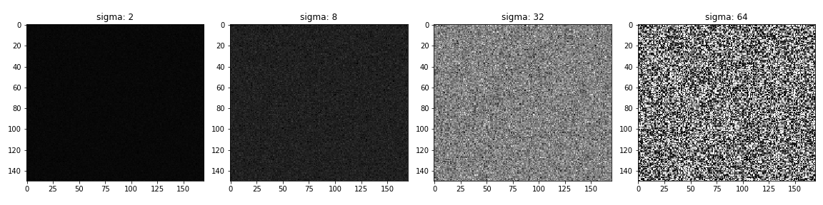 Gaussian noise depends on sigma